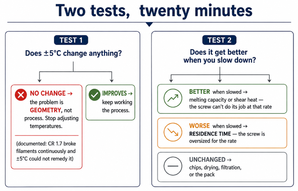 Two quick tests: whether ±5°C changes anything, and whether slowing down helps or hurts