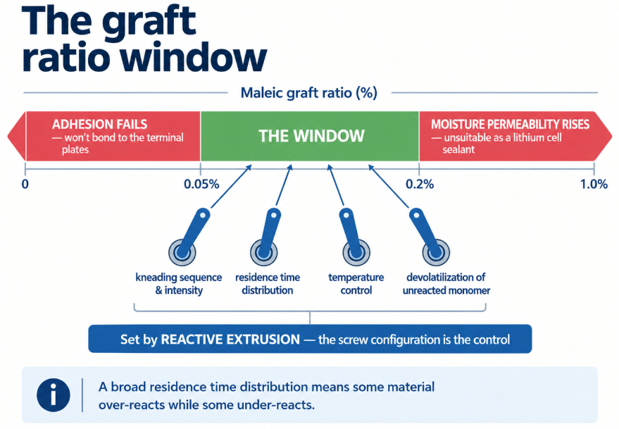 Maleic graft ratio must sit between 0.05 and 0.2 percent, set by reactive extrusion