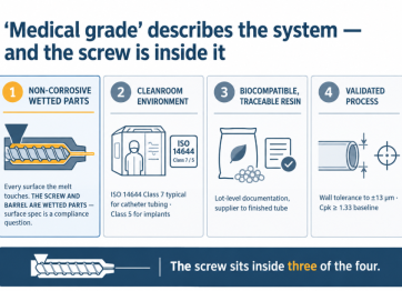 Medical-grade extrusion rests on four constraints, and the screw sits inside three