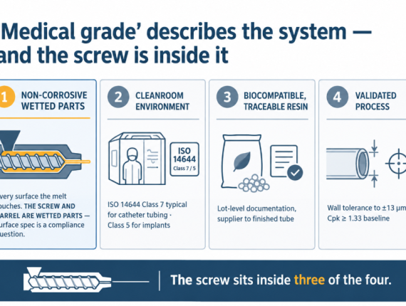 Medical-grade extrusion rests on four constraints, and the screw sits inside three