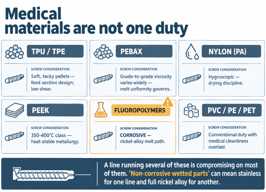 Medical tubing materials from TPU to PEEK and fluoropolymers each need different screws