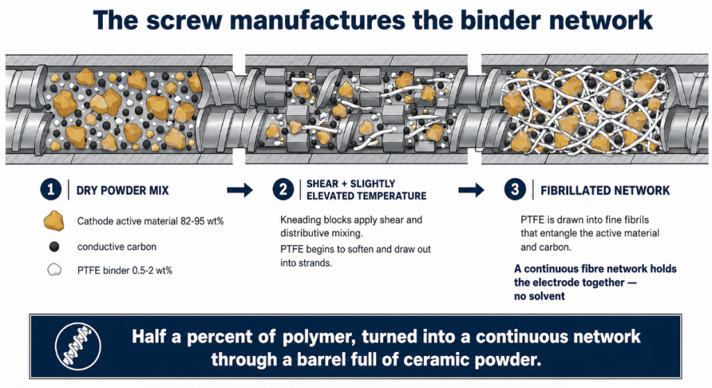 Shear in the kneading zone draws PTFE into fibrils that entangle the active particles