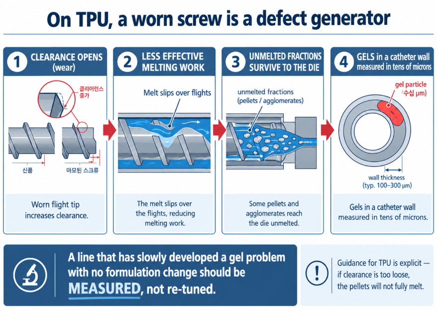 Loose clearance from wear leaves TPU unmelted, which reaches the die as gels