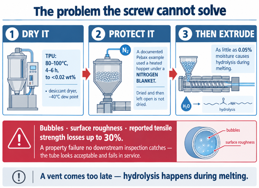 Dry TPU below 0.02 percent and protect it — 0.05 percent moisture causes hydrolysis