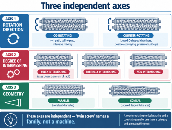 Twin screw extruders classify by rotation direction, intermeshing degree and geometry