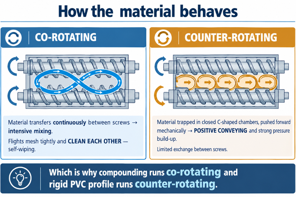 Co-rotating screws move material in a figure-eight path; counter-rotating trap it in C-chambers