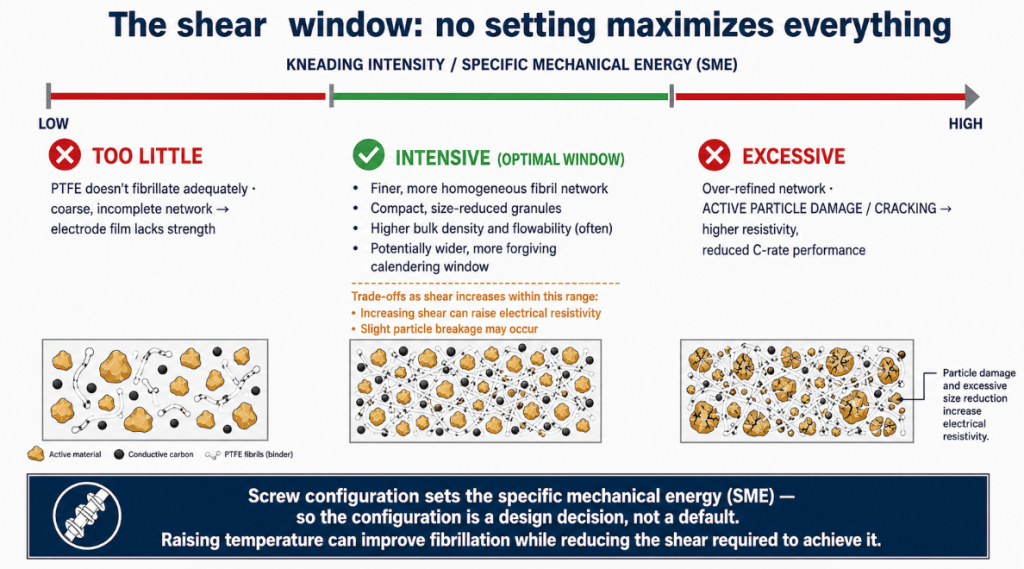 Kneading intensity trades fibril quality against resistivity and active particle cracking