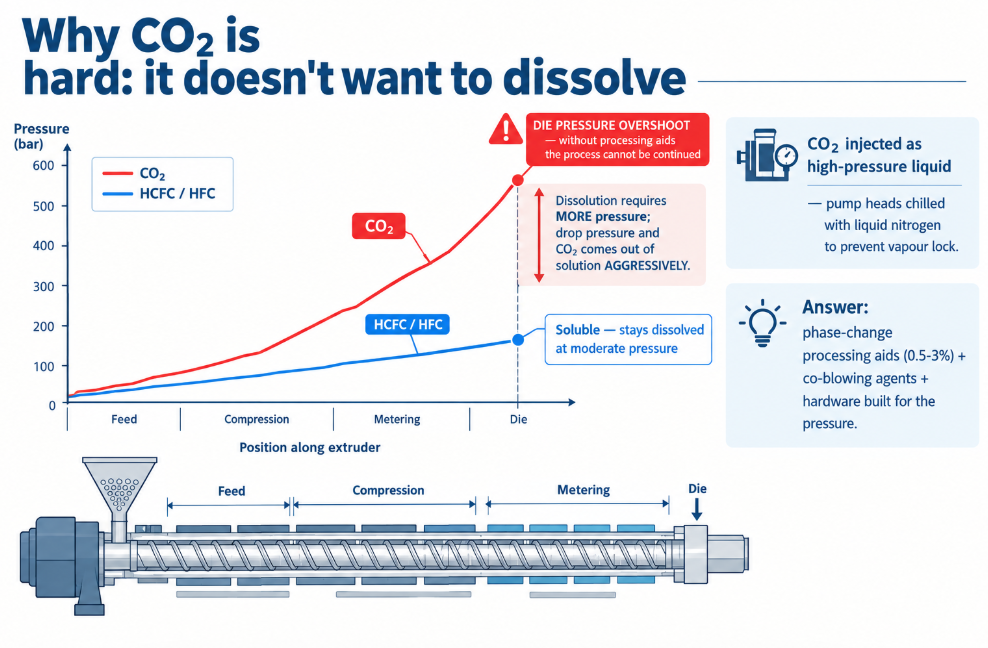 CO₂ dissolves poorly in polystyrene and drives die pressure past a legacy screw's limit
