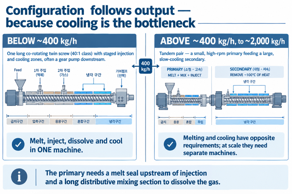XPS lines under 400 kg/h run a single twin screw; above it they need a tandem cooling extruder