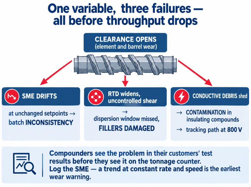 Element wear drifts SME, widens RTD, and sheds conductive debris — all before output falls