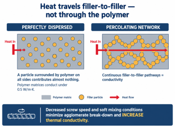 Heat moves through connected filler contacts, so a perfectly dispersed filler conducts poorly