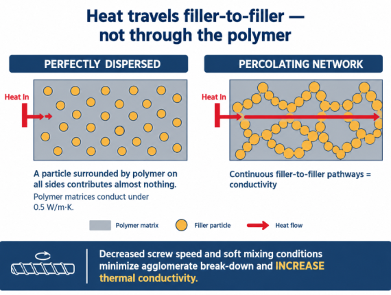 Heat moves through connected filler contacts, so a perfectly dispersed filler conducts poorly