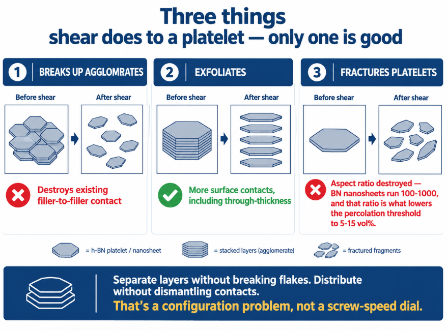 Shear can break agglomerates, exfoliate platelets, or fracture them — only exfoliation helps
