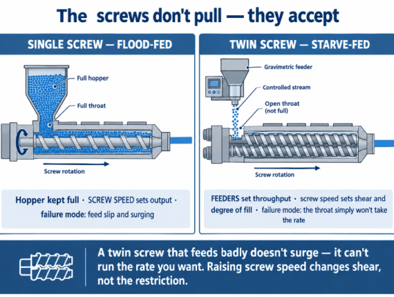 A twin screw is starve-fed, so feeders set throughput and the feed barrel must accept it