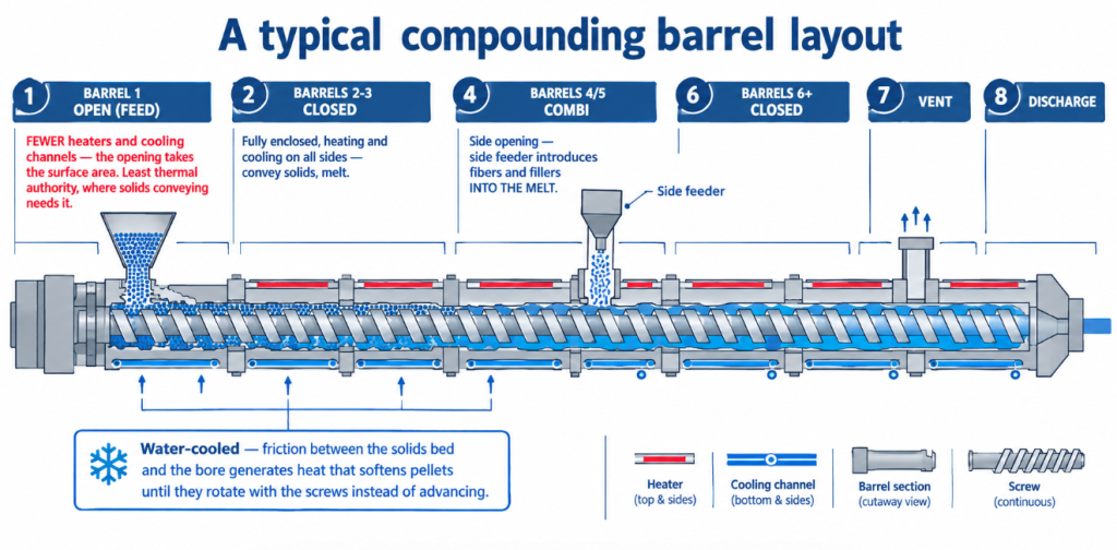 Typical layout: open feed barrel, closed barrels, a combi barrel for side feeding, then vent