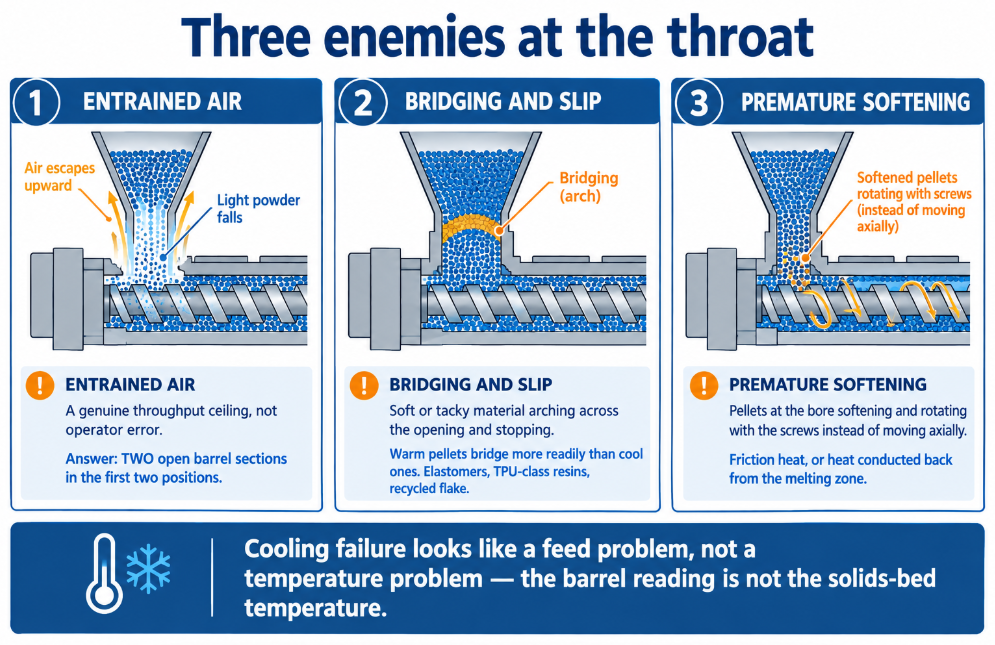 Entrained air, bridging and premature softening are the three feed throat failures