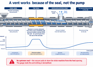 An upstream melt seal built from neutral or reverse elements isolates the vacuum zone