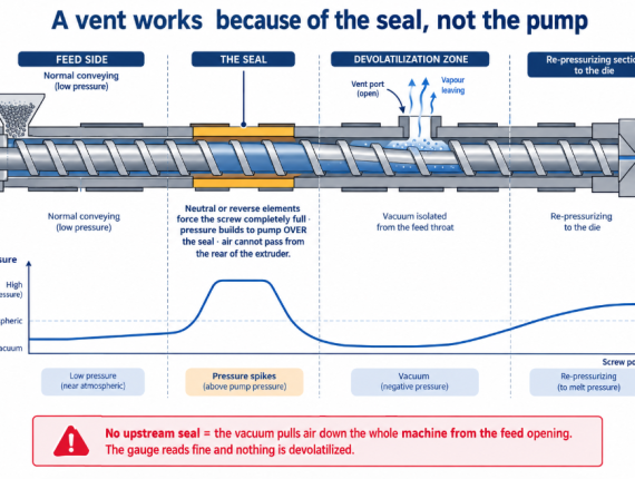 An upstream melt seal built from neutral or reverse elements isolates the vacuum zone