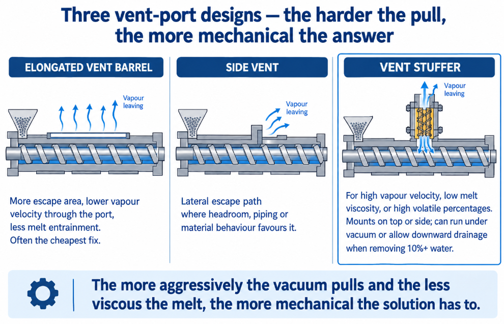 Elongated vent barrels, side vents and mechanical vent stuffers suit increasing vacuum severity