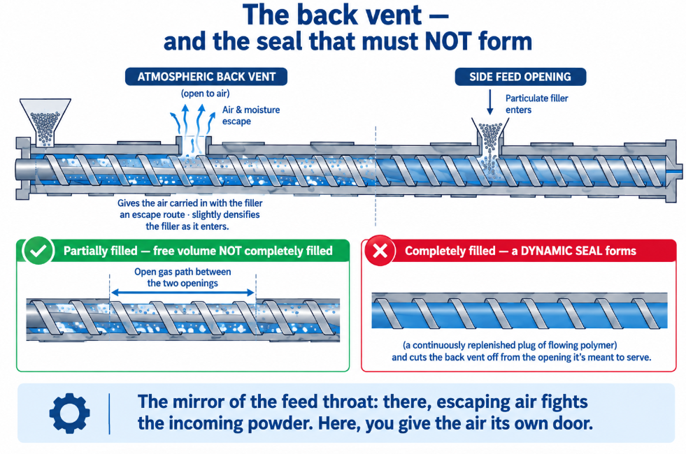 A back vent upstream of a side feeder needs a partially filled screw so no dynamic seal forms