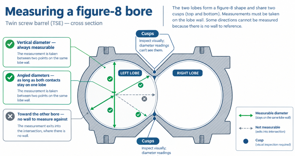 In a figure-8 bore, only diameters landing on one lobe's own wall can be measured