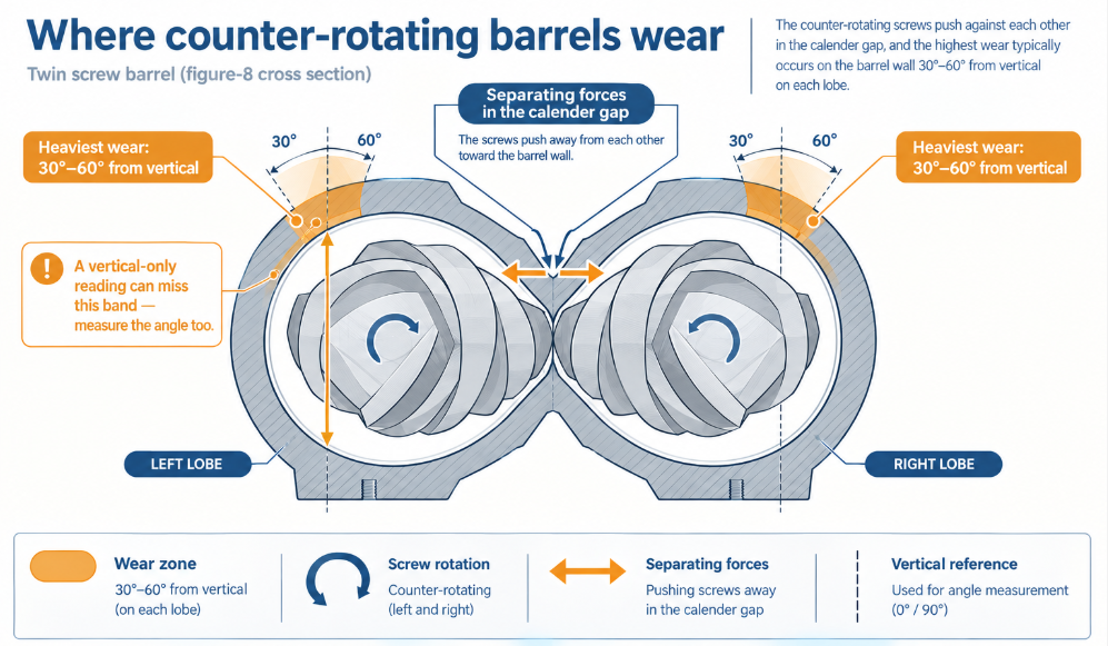 Counter-rotating twin screws wear hardest between 30 and 60 degrees from vertical