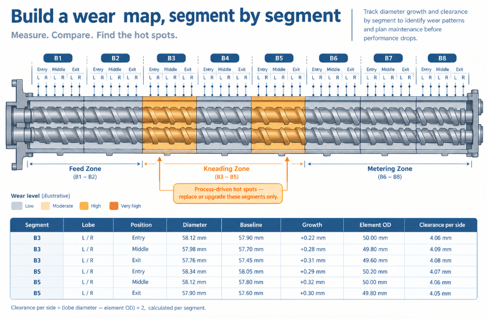 Measure each lobe of every segment at entry, middle and exit to build a wear map