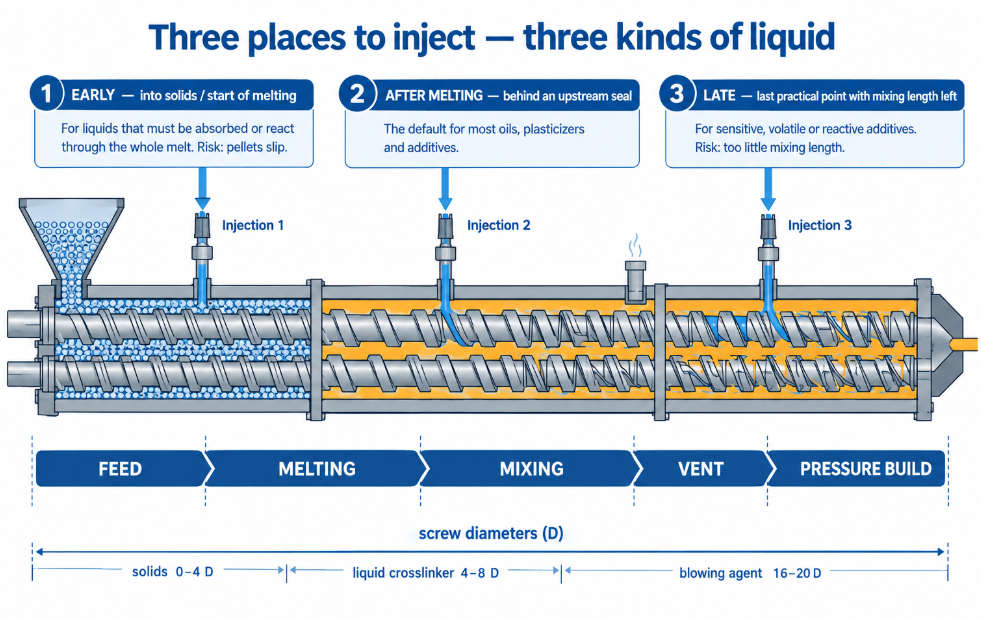 Liquids can be injected early, after melting, or late, depending on what they need