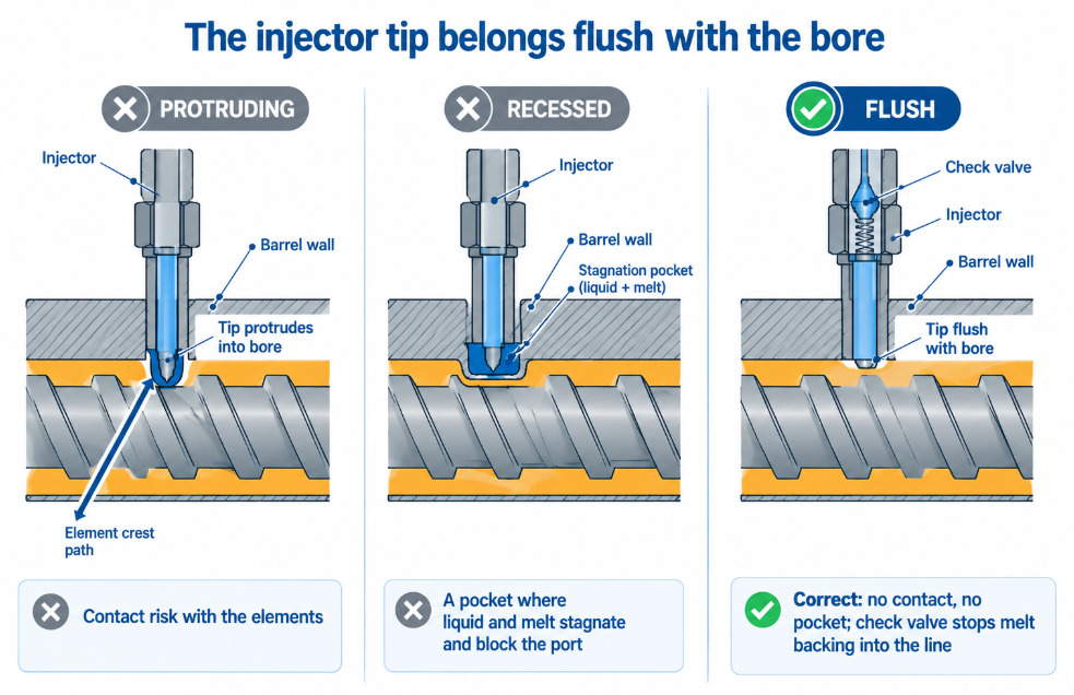 An injector tip must sit flush with the bore — not protruding, not recessed