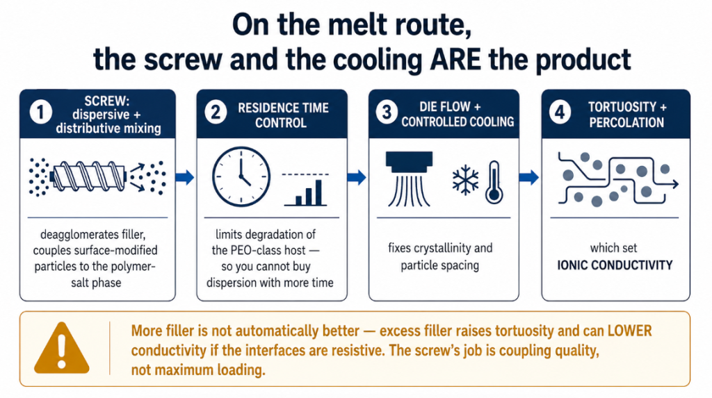 Screw mixing, residence time and cooling set crystallinity, tortuosity and ionic conductivity